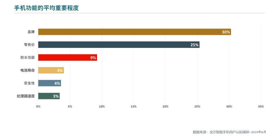 手機(jī)功能的平均重要程度