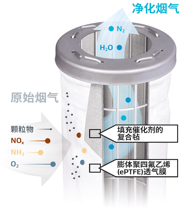 戈爾脫硝催化濾袋采用先進的SCR脫硝技術(shù)