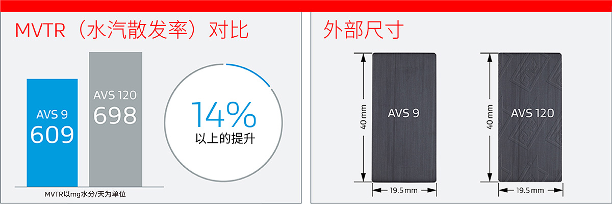 GORE汽車防水透氣產(chǎn)品AVS 120和AVS 9的擴散性能和尺寸對比圖