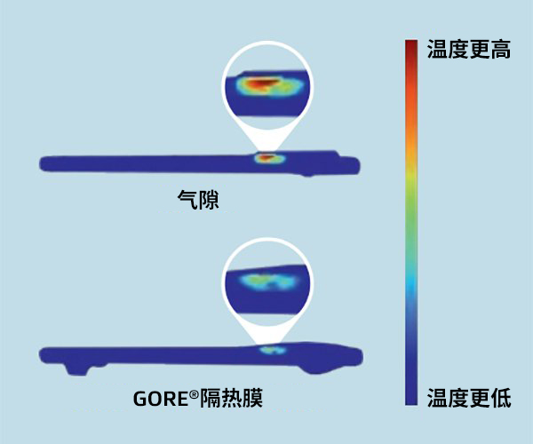 兩部智能手機的熱圖像：底部手機使用了GORE?隔熱膜，而頂部手機沒有使用。使用了GORE?隔熱膜的智能手機溫度明顯要更低。