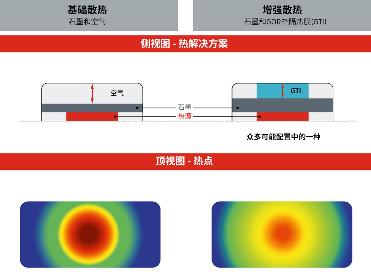 未使用GORE?隔熱膜（左側(cè)）和使用GORE?隔熱膜（右側(cè)）的熱解決方案結(jié)構(gòu)對比圖。下面，我們通過兩部智能手機的熱成像，來比較解決方案的散熱特性。