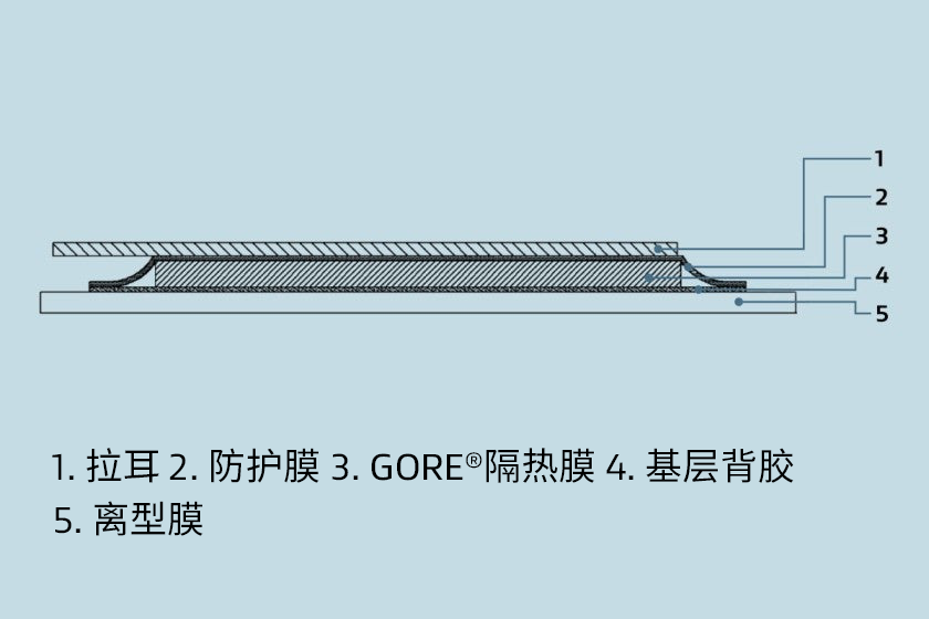 產(chǎn)品的橫截面，包括離型膜、基層背膠、GORE?隔熱膜、保護(hù)膜和拉耳。