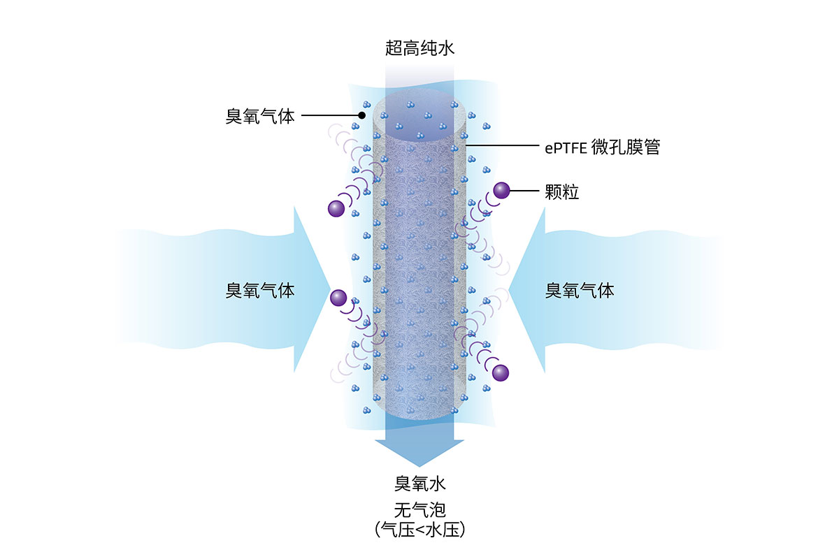 戈?duì)柕某粞趸＝M將臭氧氣體溶于高純水，以更好地去除顆粒物/金屬顆粒。