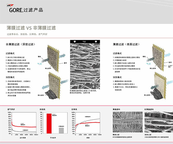 GORE? 薄膜的效率和多用途