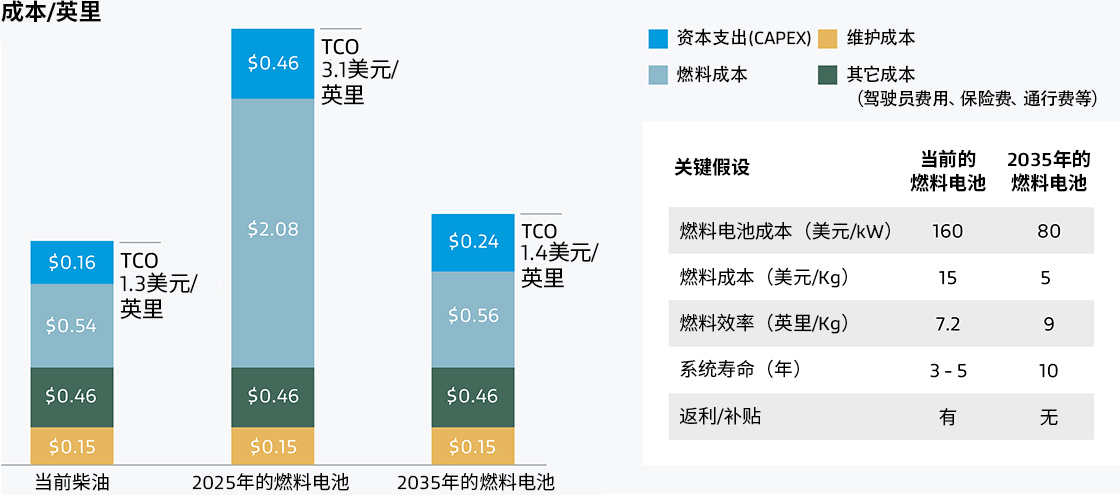 從長(zhǎng)遠(yuǎn)來看，燃料電池PEM可幫助汽車制造商降低總擁有成本。