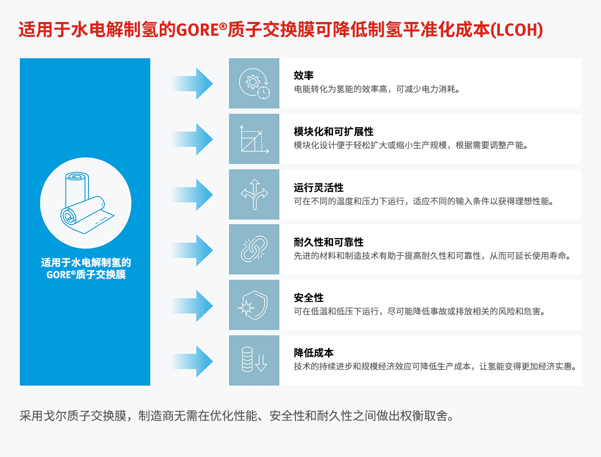 提升輸出，使氫能變得更加經(jīng)濟實惠