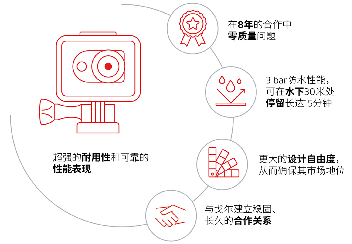 戈爾電子相機(jī)壓力平衡透氣案例分析圖像