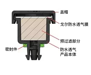 戈爾卡扣型電驅(qū)系統(tǒng)防水透氣產(chǎn)品(AVS 2148 / VE2148)