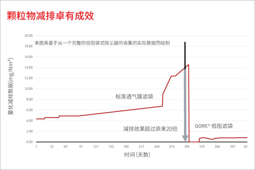 戈爾低阻濾袋除塵減排效果