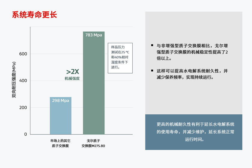 圖表顯示戈爾PEM可實現(xiàn)更高的機械耐久性